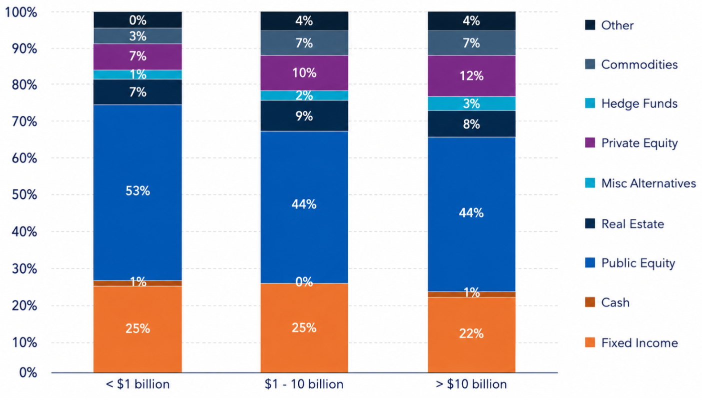 Public pension plans: Asset allocation comparison by Plan Size