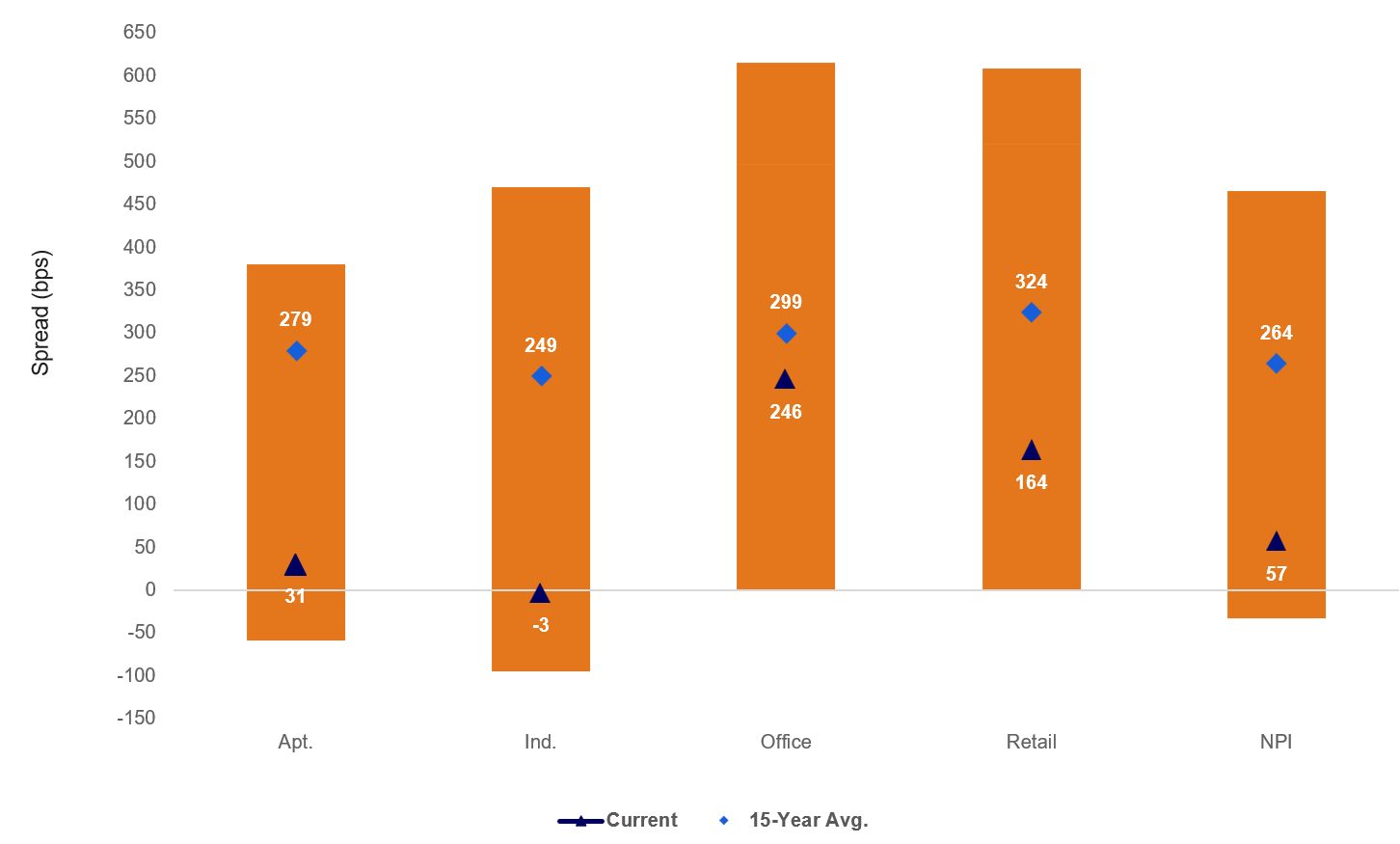 Spreads remain below long-term average