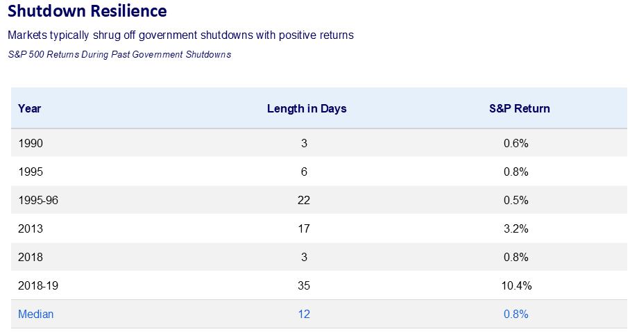 Lengths of past government shutdowns