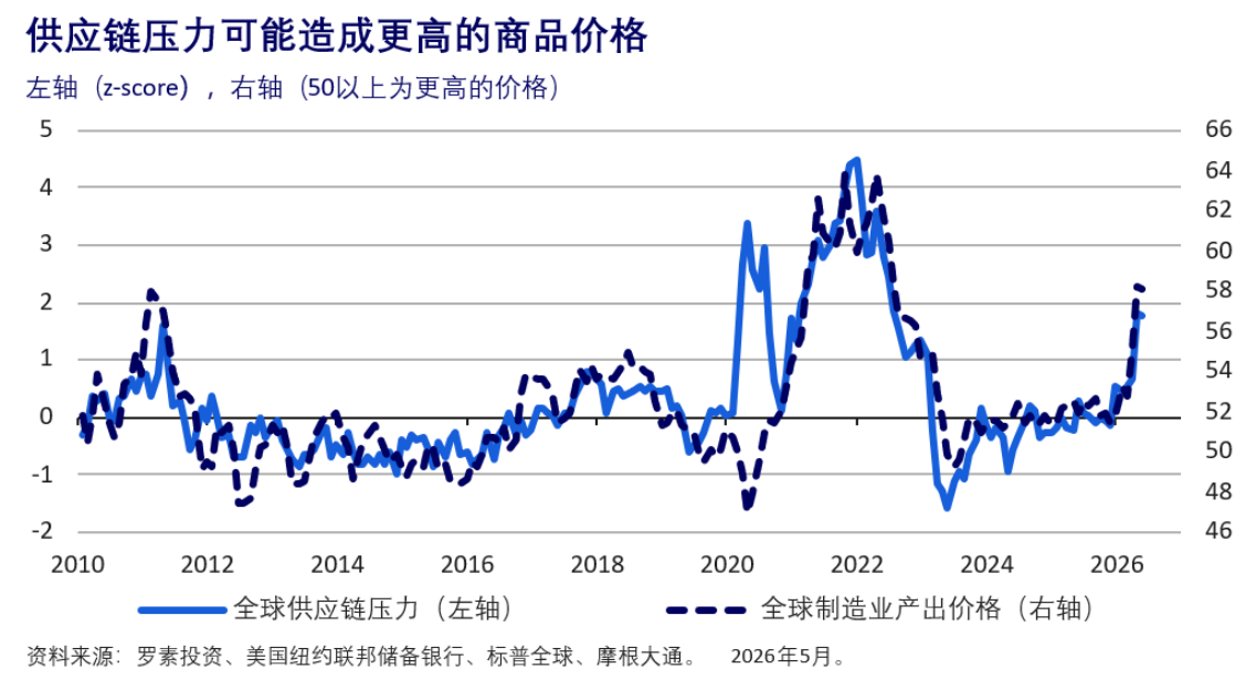 全球供应链压力与商品价格走势图