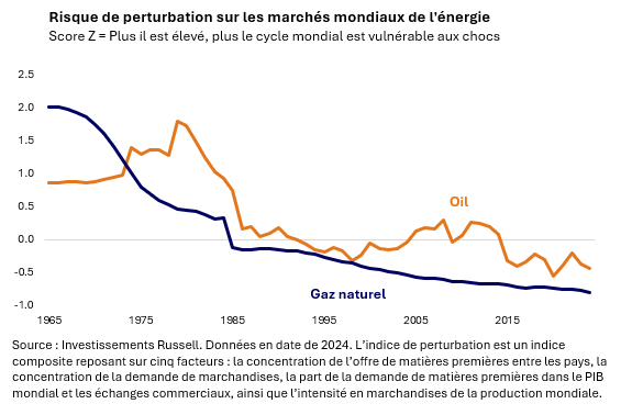 Energy market disruption risk for oil and natural gas