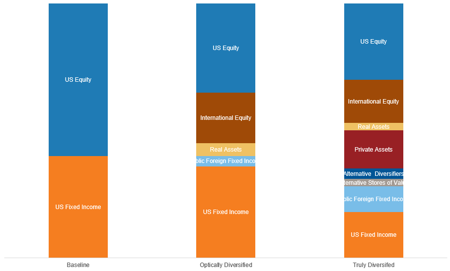 Investment portfolio diversification comparison bar chart