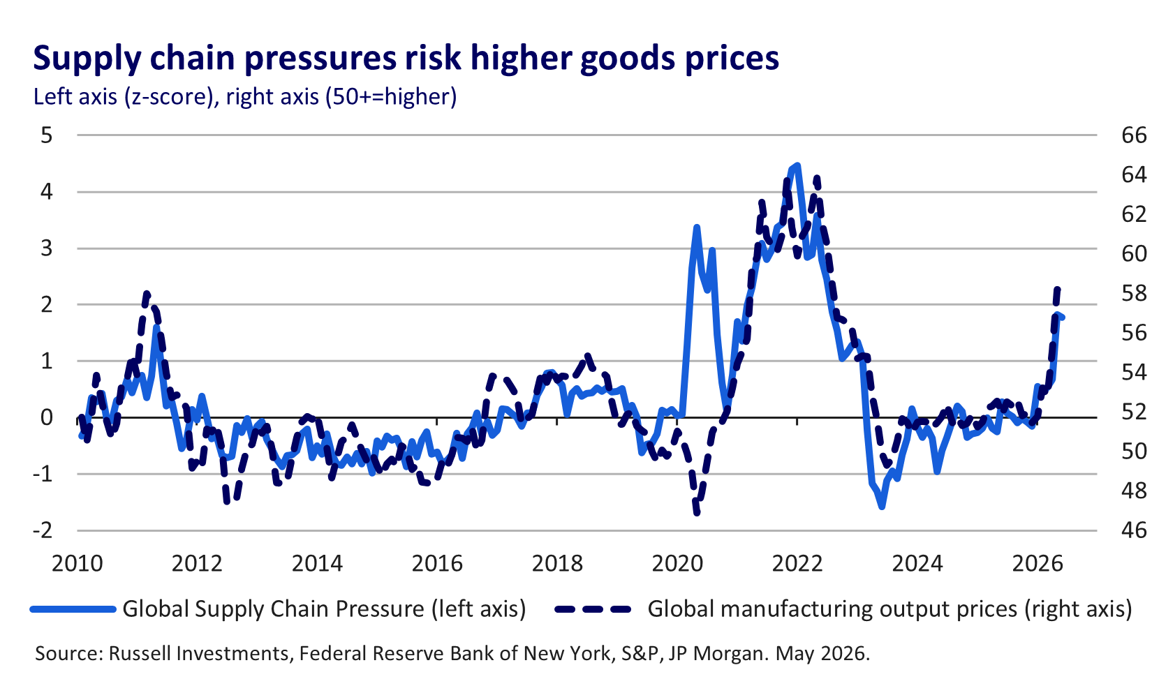 Supply chain pressure and manufacturing prices chart