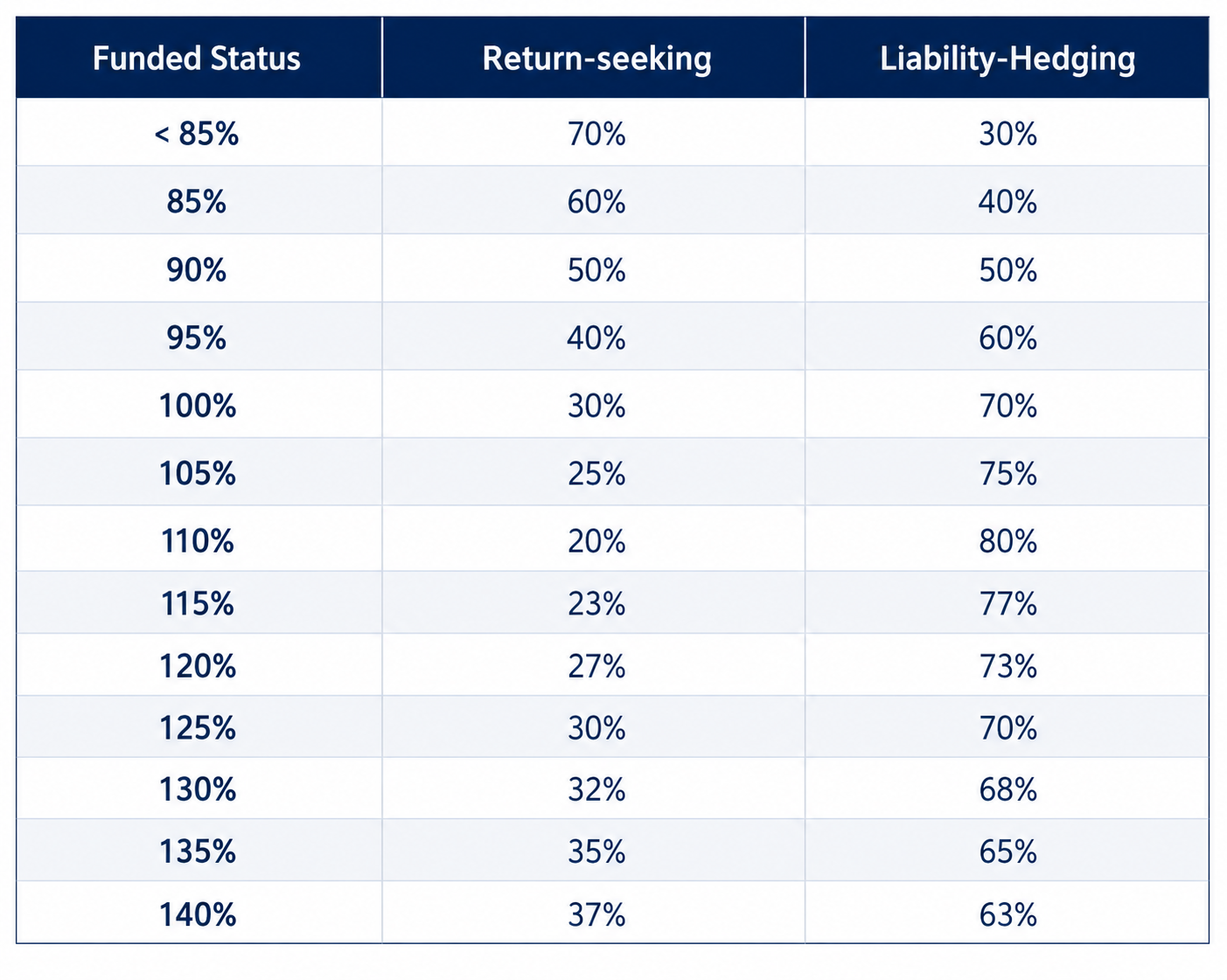 Funded status versus return and hedging table