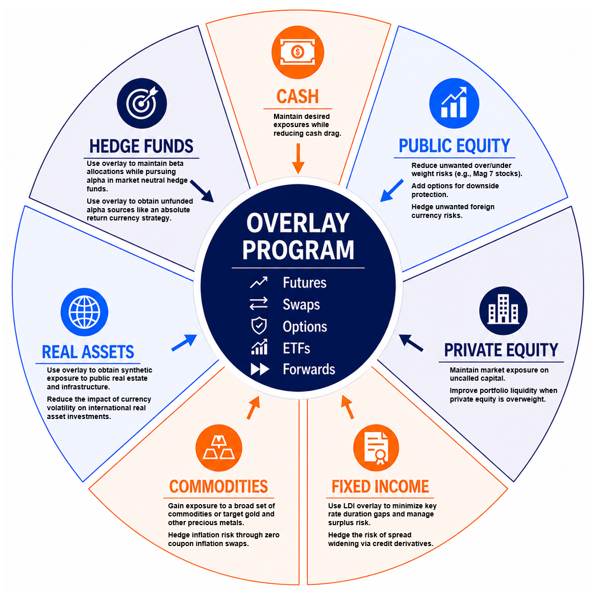Overlay program diagram for investment strategies