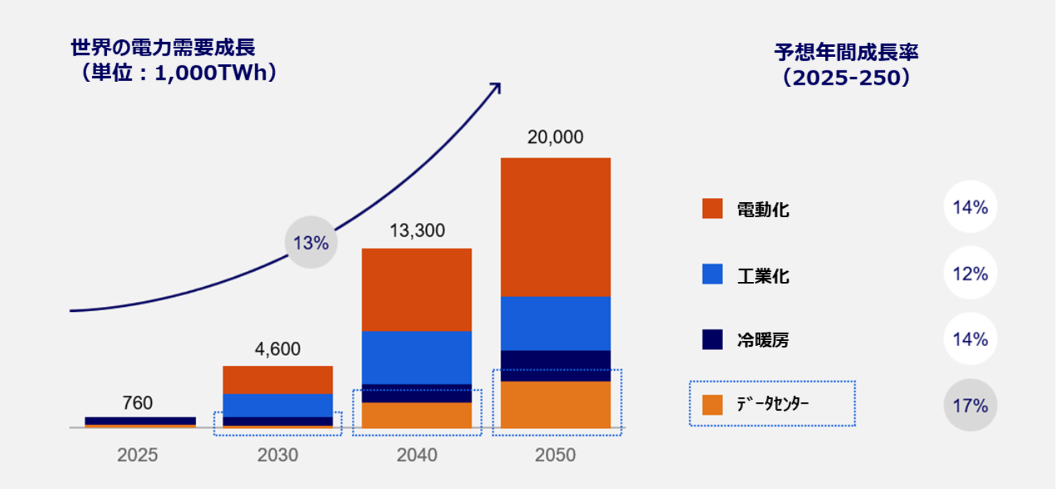 Global power demand growth forecast bar chart