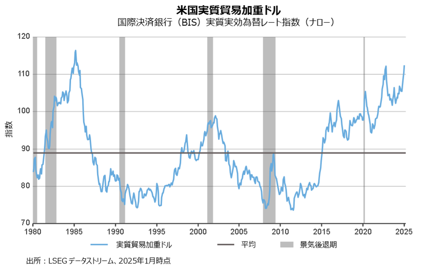 US Real Trade-Weighted Dollar Index Chart