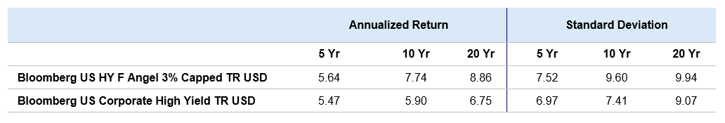 Fallen angels indexes and benchmarks