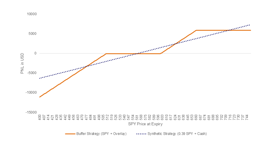 Buffer comparison
