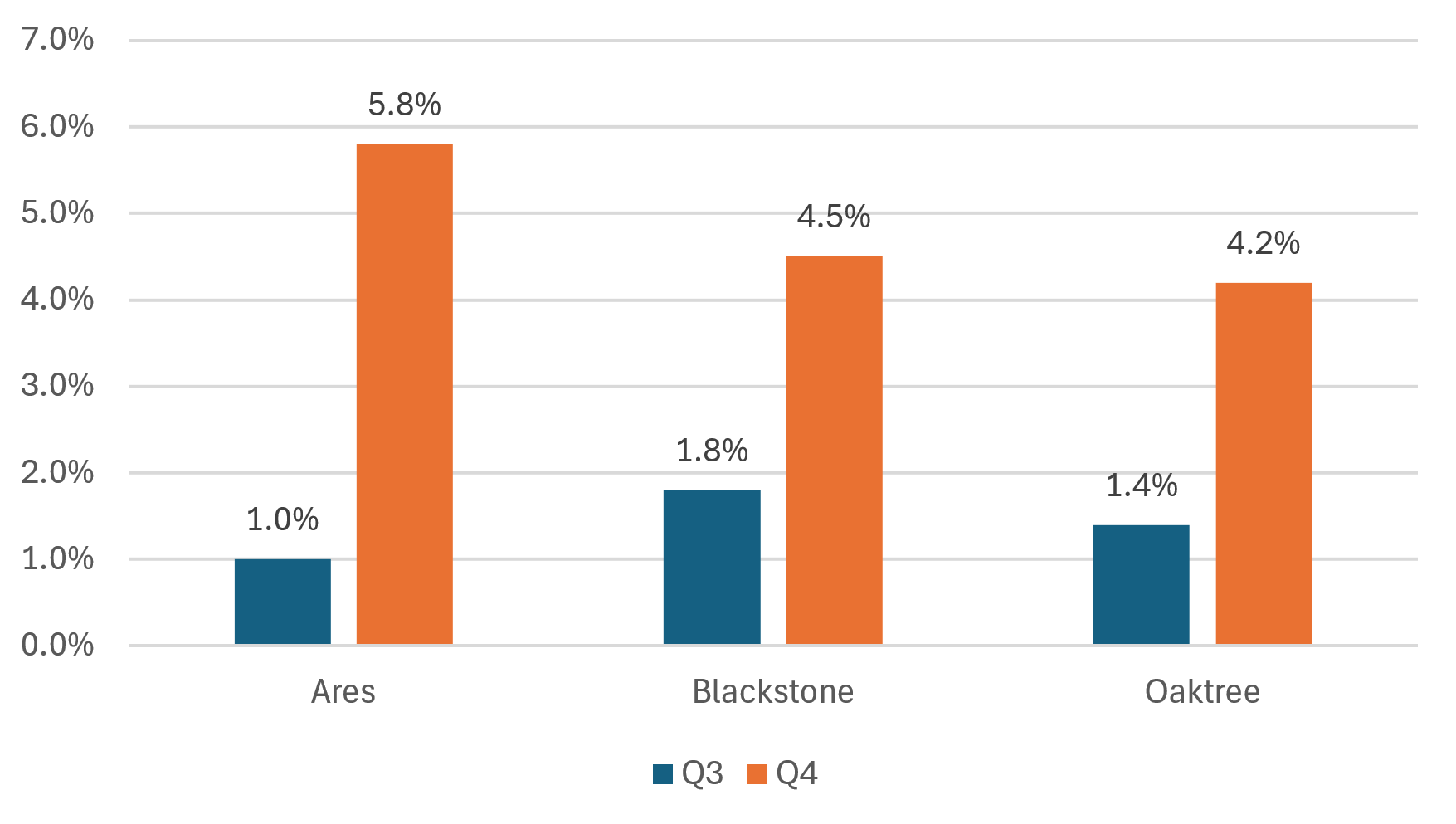 Chart showing redemption requests across several asset managers