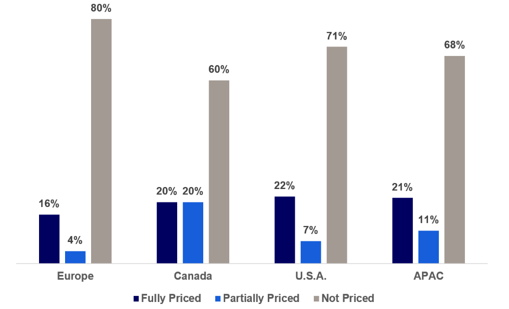 Regional split of respondents on how they think ESG risks are priced in portfolios