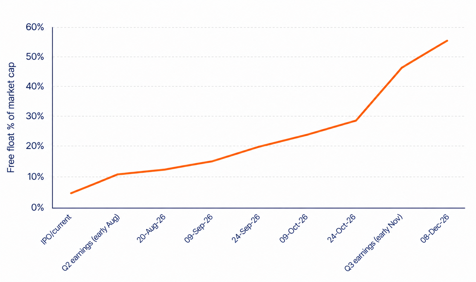 Line chart of rising free float percentage