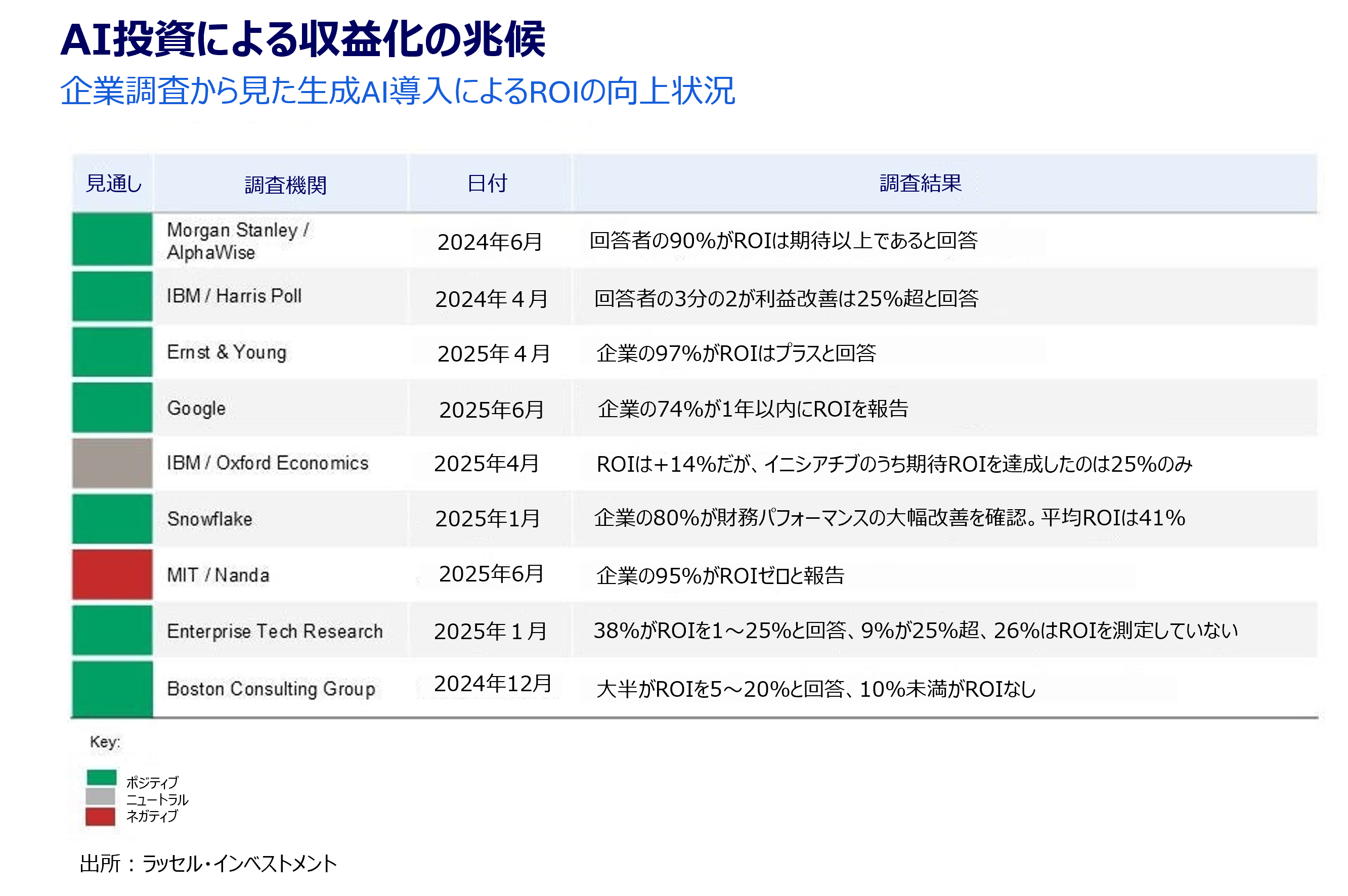 Rising ROI from generative AI adoption