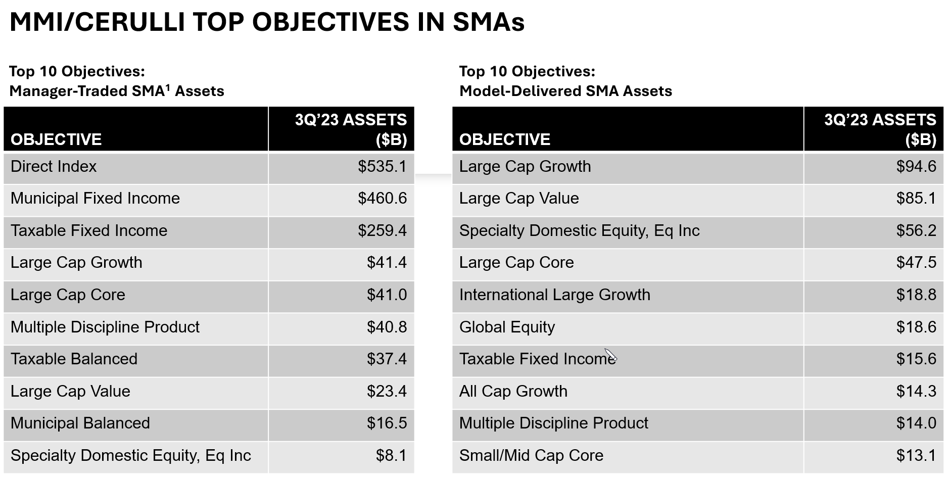 MMI/CERULLI TOP OBJECTIVES IN SMAs