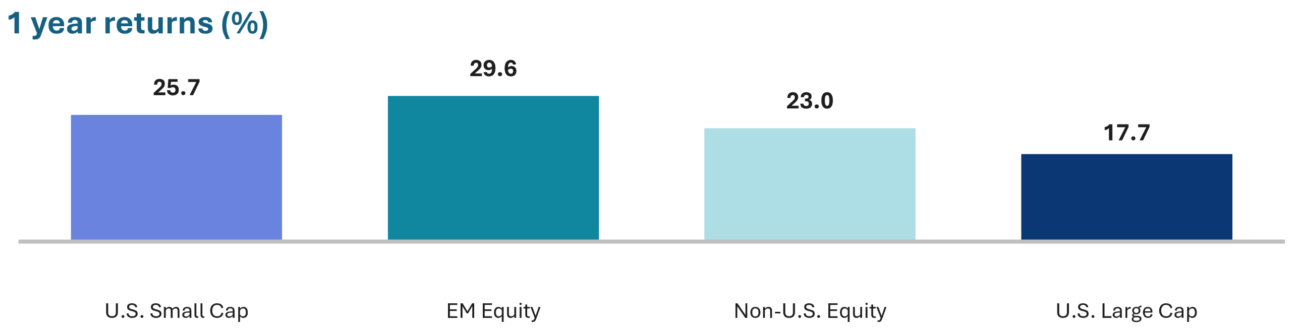 Bar chart of one year equity returns