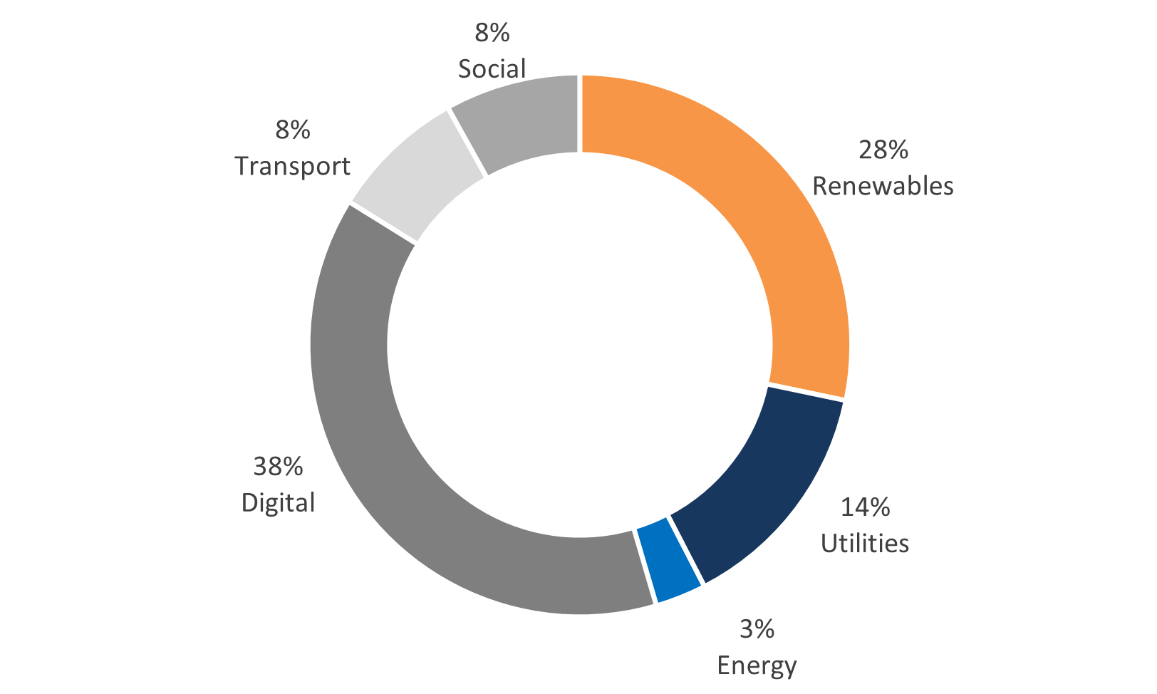 GUI asset allocation by sector