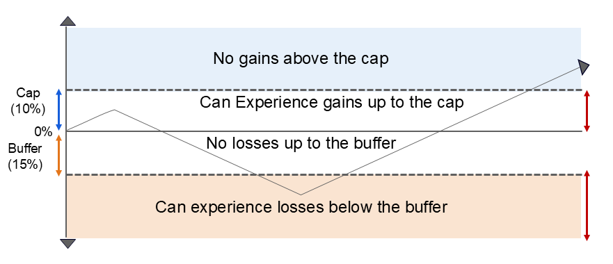 How an ETF works