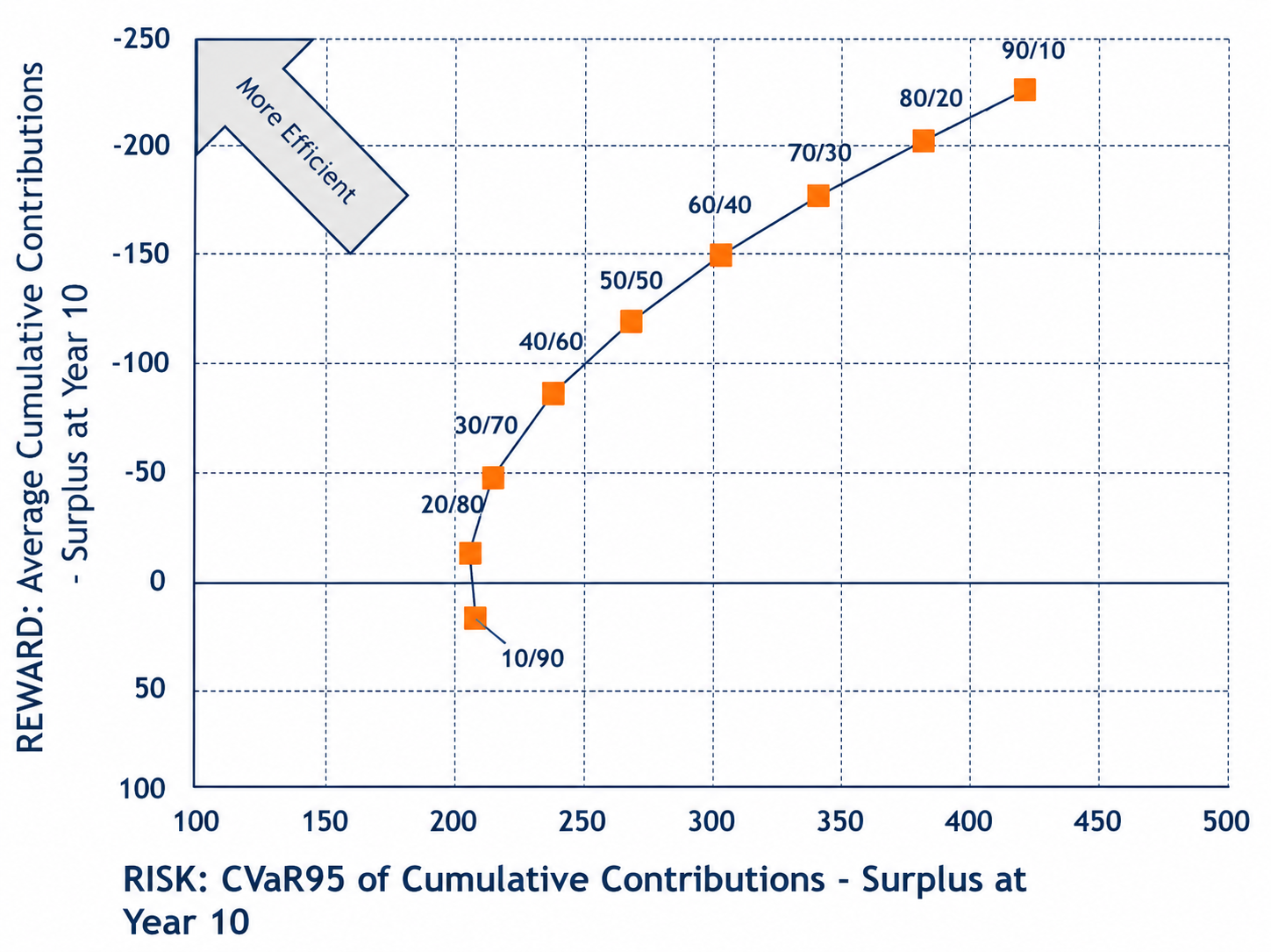 Risk reward chart of cumulative contributions
