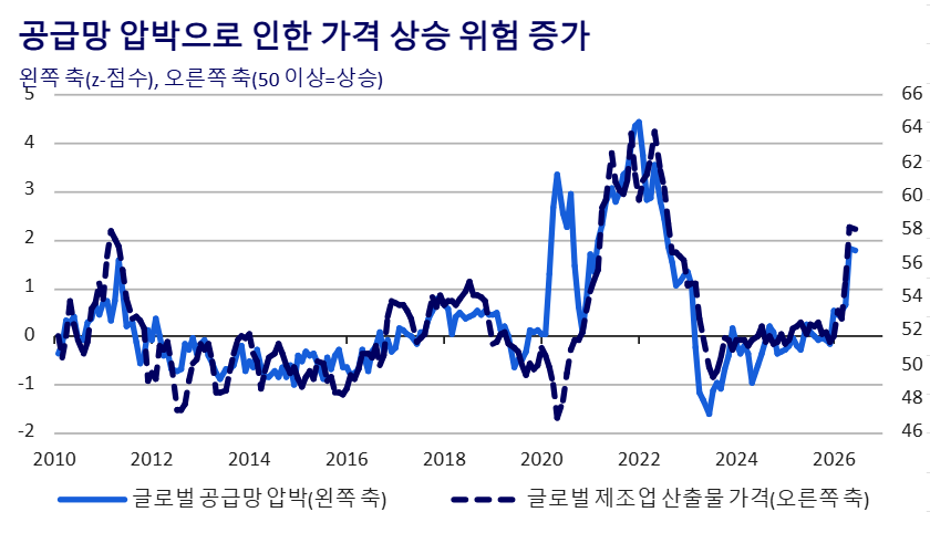 글로벌 공급망 압박과 제조업 산출물 가격 추이