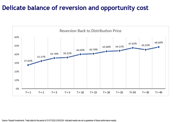 Reversion and opportunity cost line chart