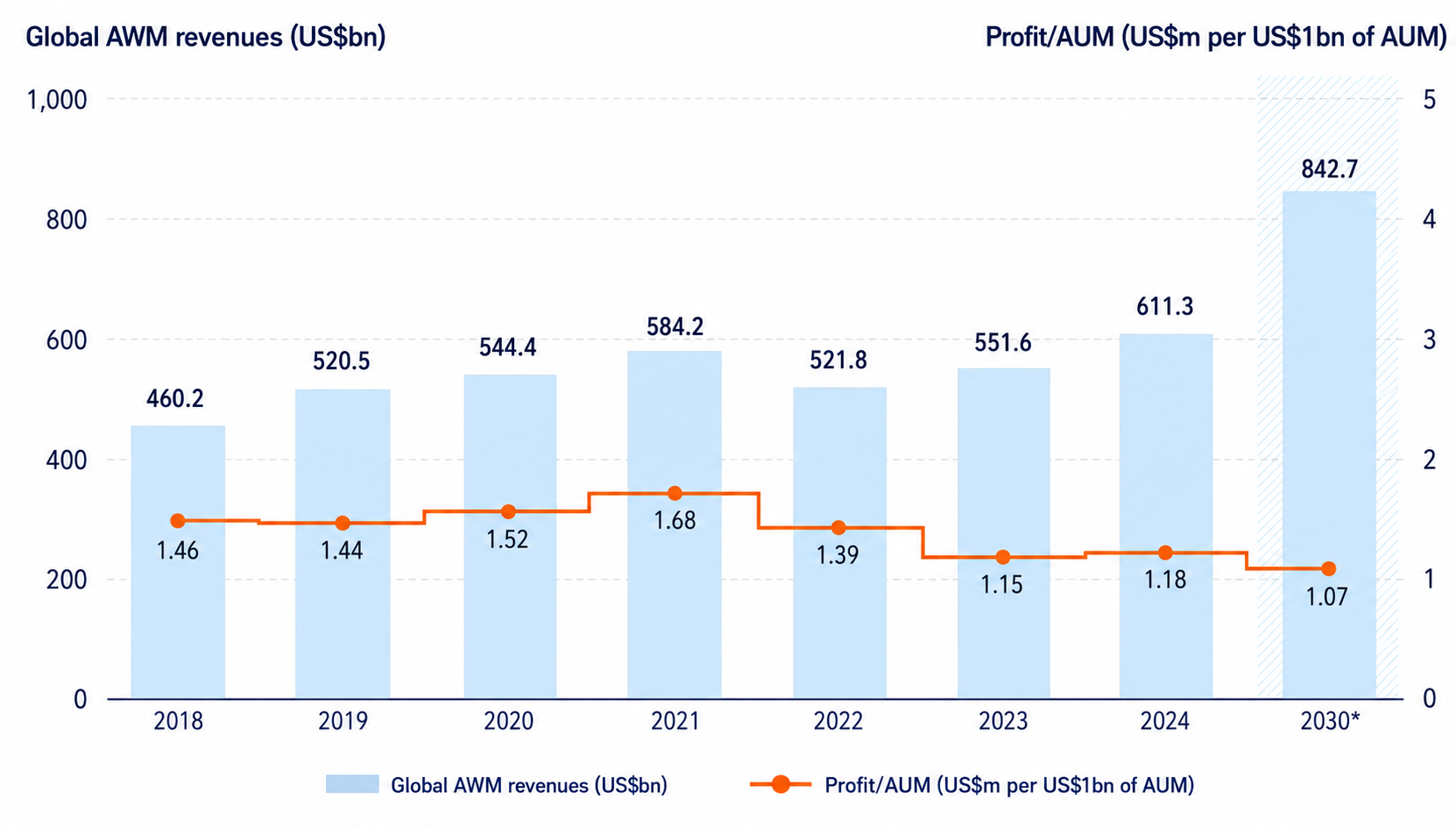 Global AWM revenues and profit per AUM chart