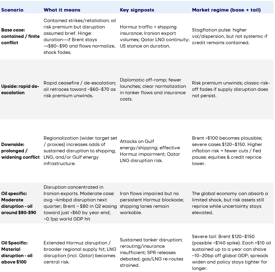 Iran conflict scenarios