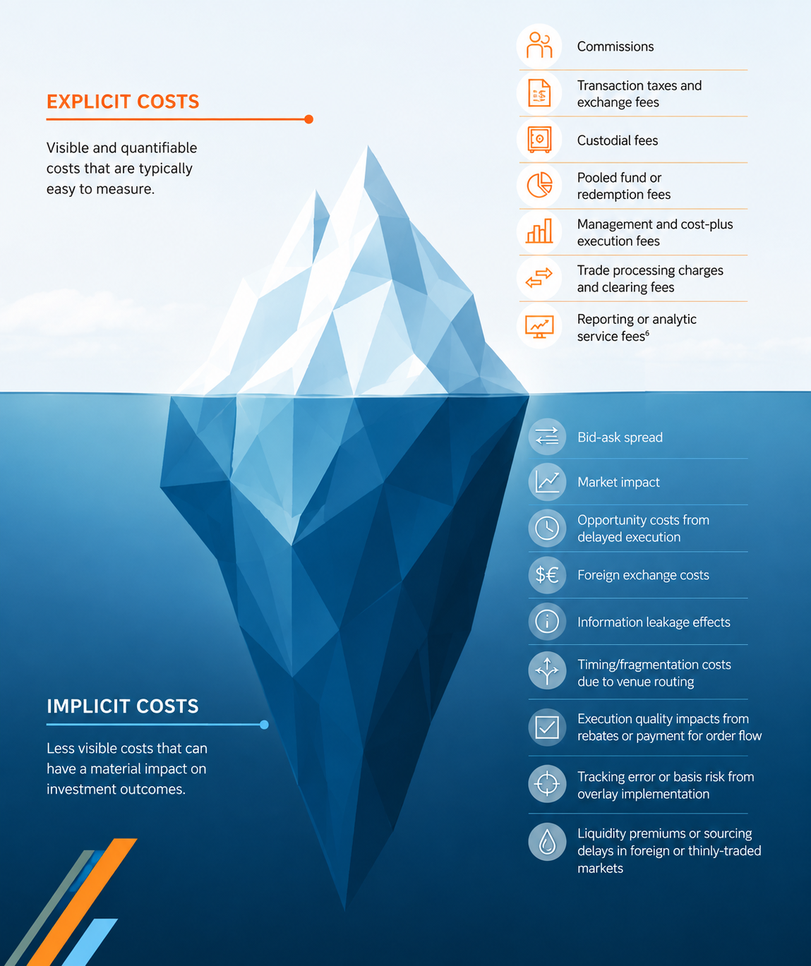 An iceberg showcasing explicit cost and implicit costs