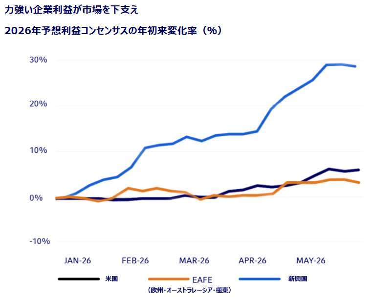 2026企業利益予想コンセンサス推移グラフ