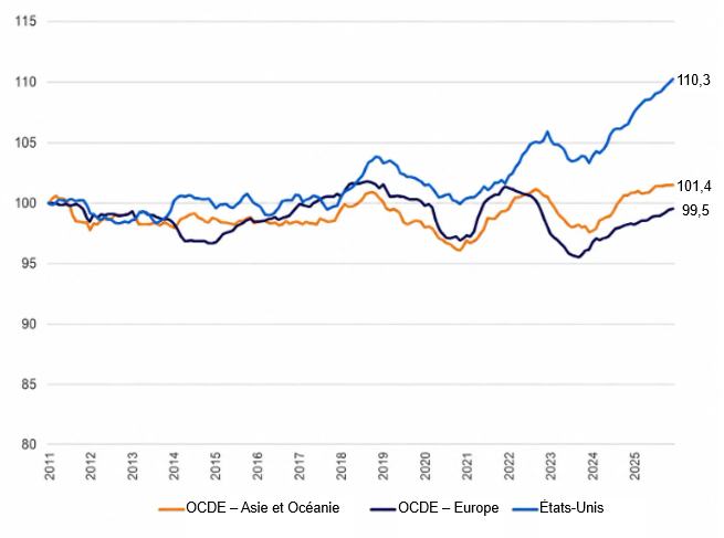 OECD regional index trends 2011–2025
