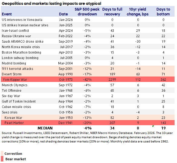 How markets respond to geopolitical risk