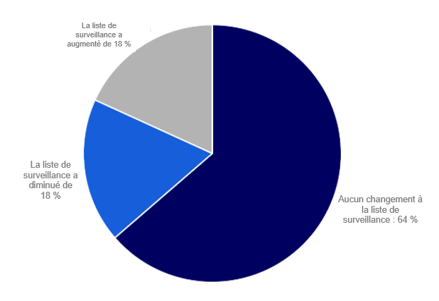Graphique circulaire des changements de liste