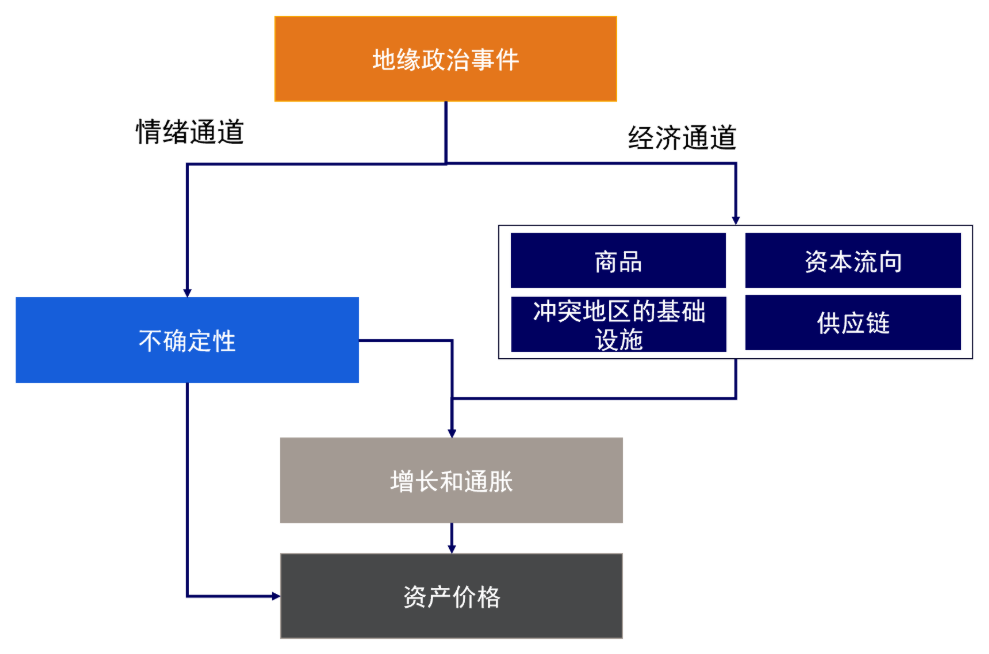 地缘政治事件对资产价格影响流程图