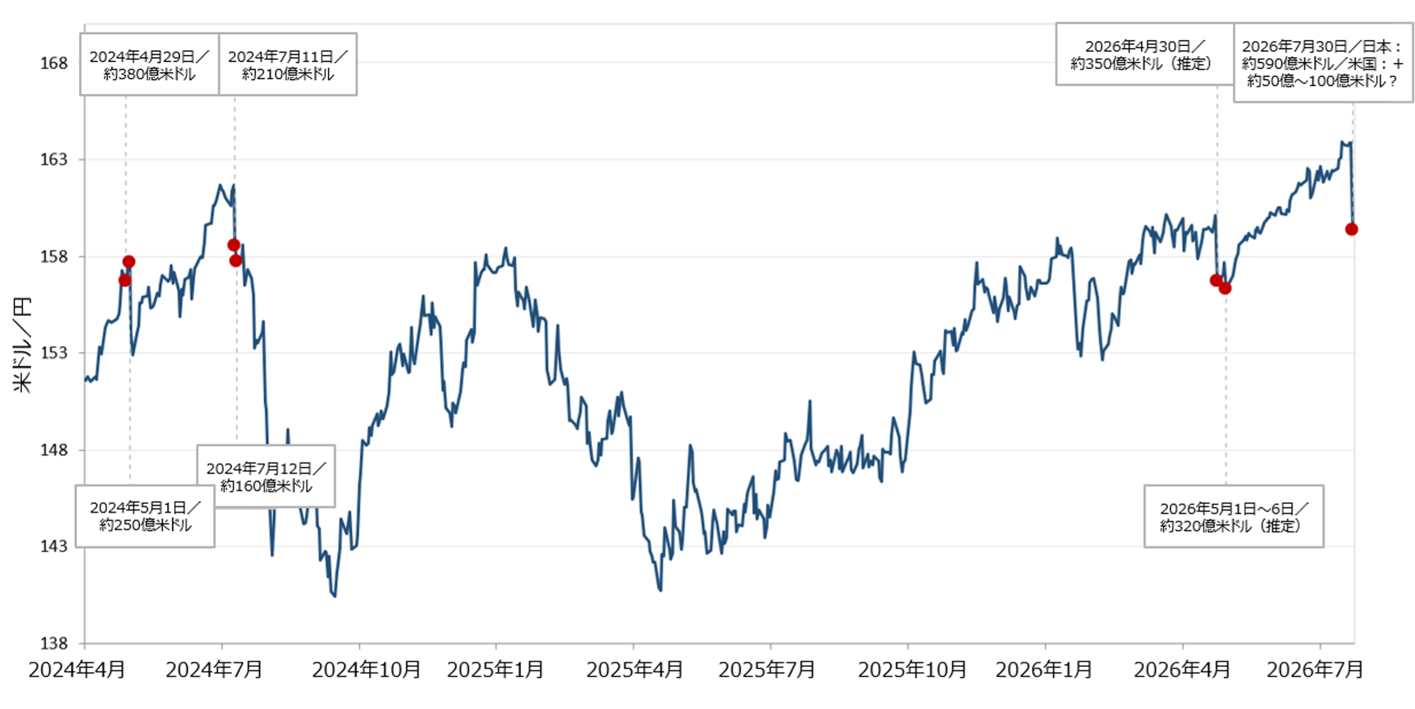 US dollar to yen exchange rate timeline chart