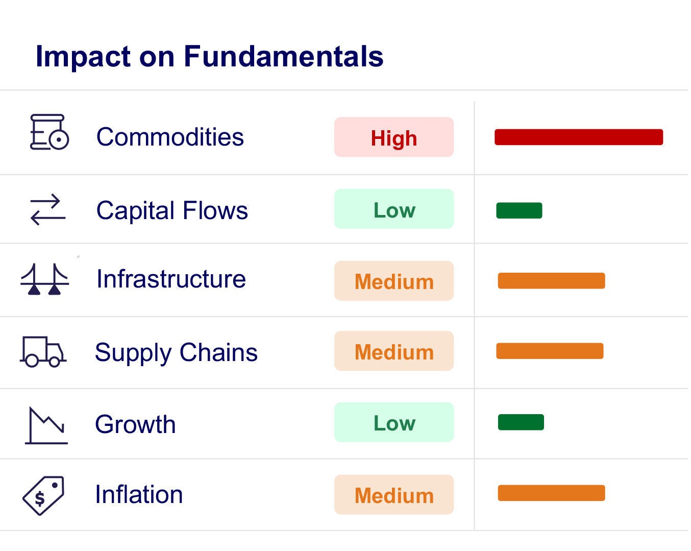 Impact on economic fundamentals comparison chart