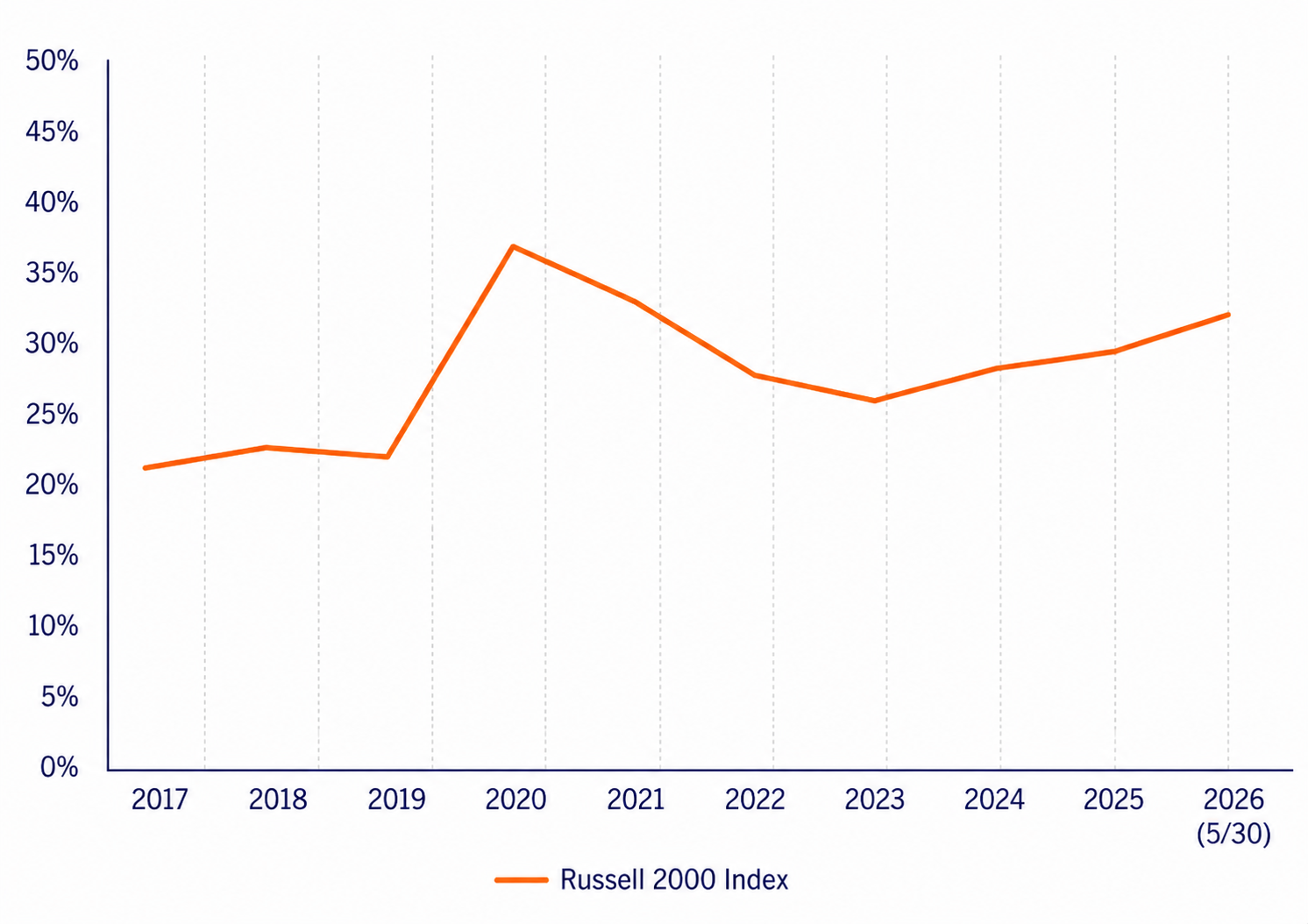 Russell 2000 index performance line chart