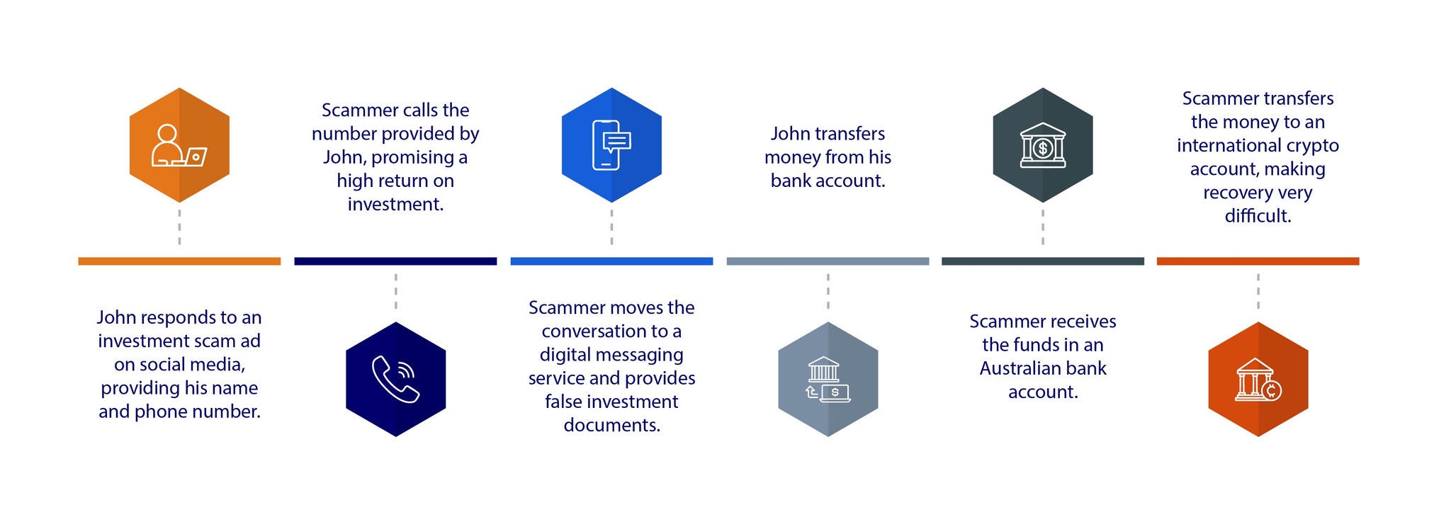 Investment scam journey illustrated step by step