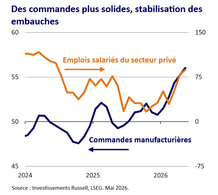 Graphique des commandes et emplois en France