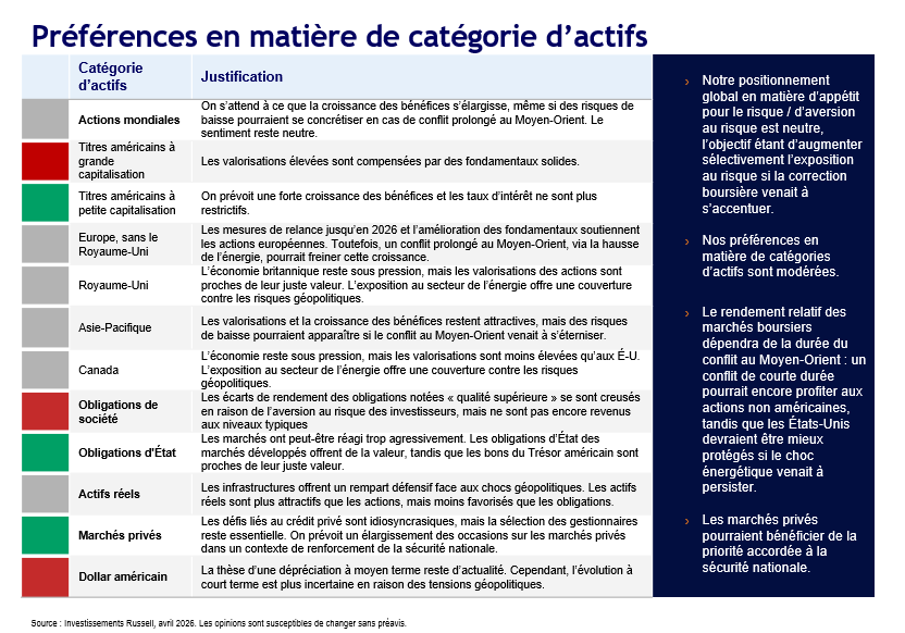 Tableau des préférences par catégorie d’actifs