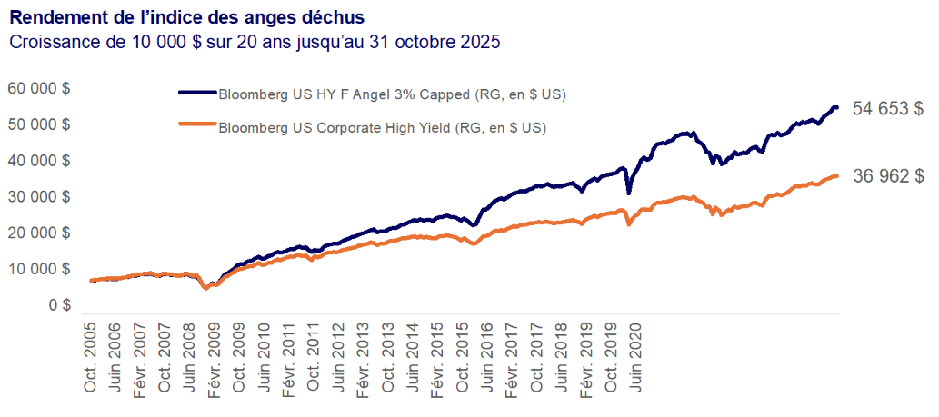 Rendement de l’indice des anges déchus