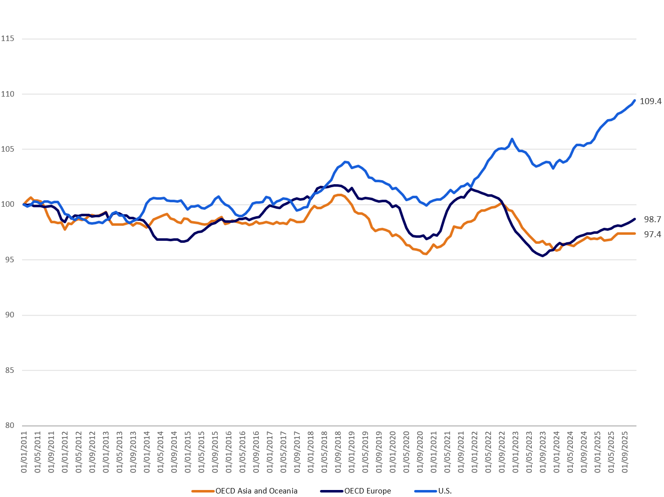 Chart illustrating spiking demand for U.S. electricity