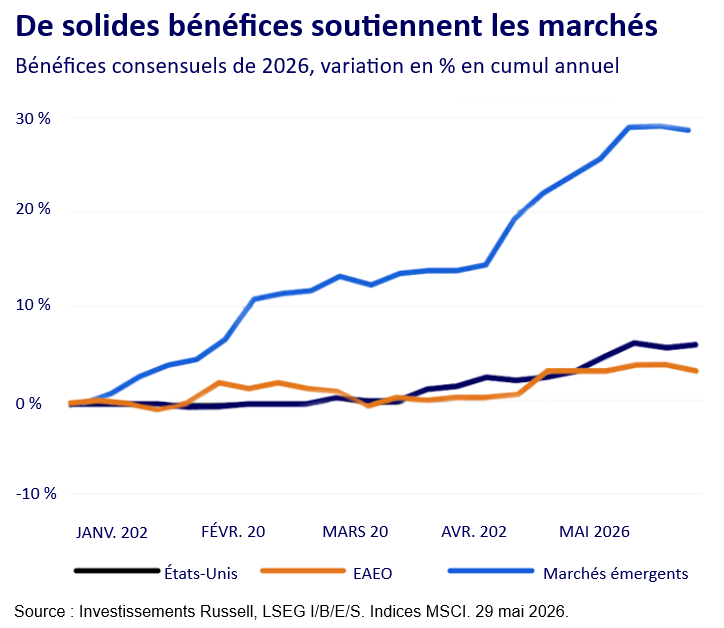 Graphique des bénéfices consensuels par région en 2026