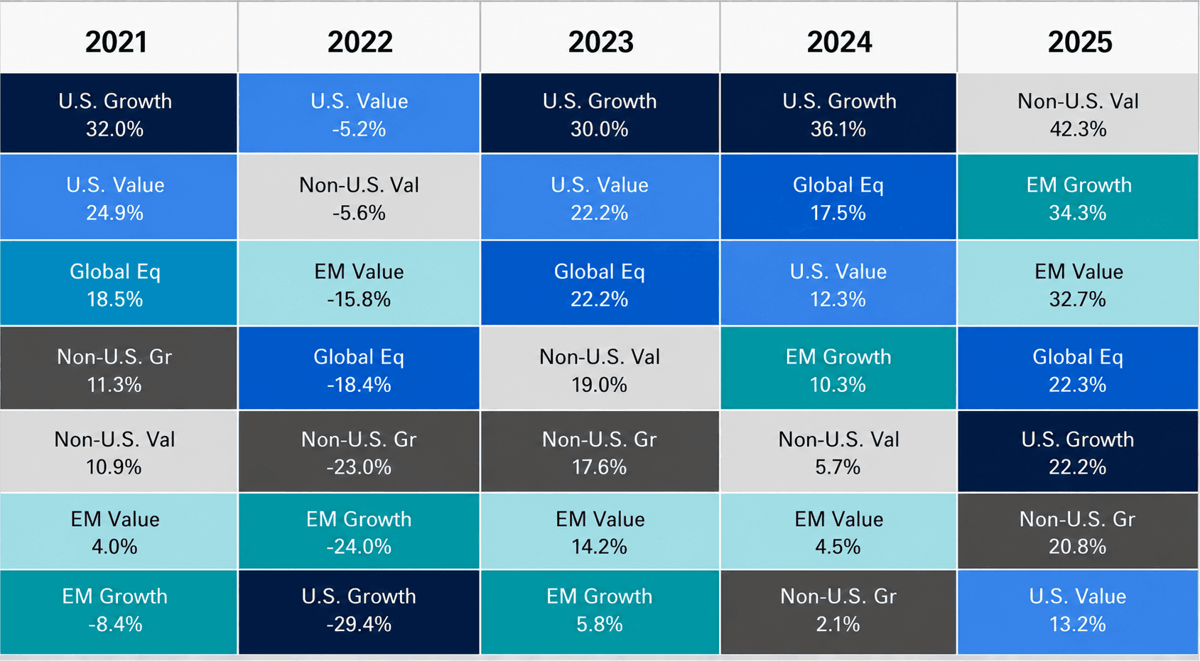 Chart illustrating the variety in performance of different investing strategies