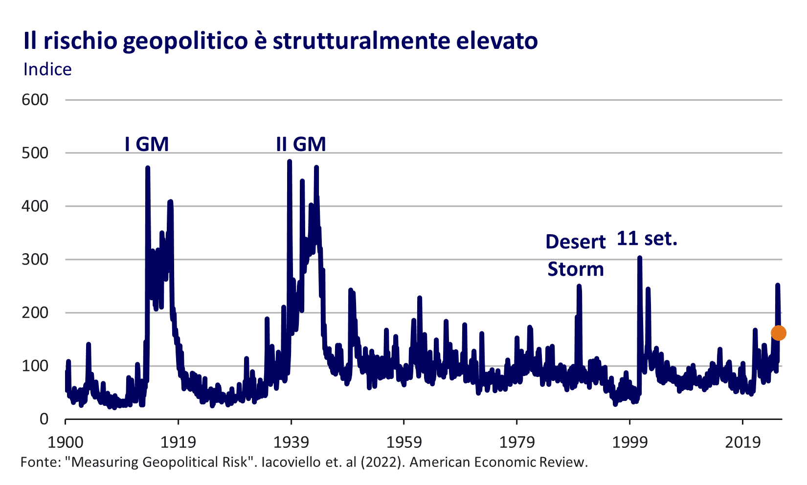 Geopolitical risk is structurally elevated