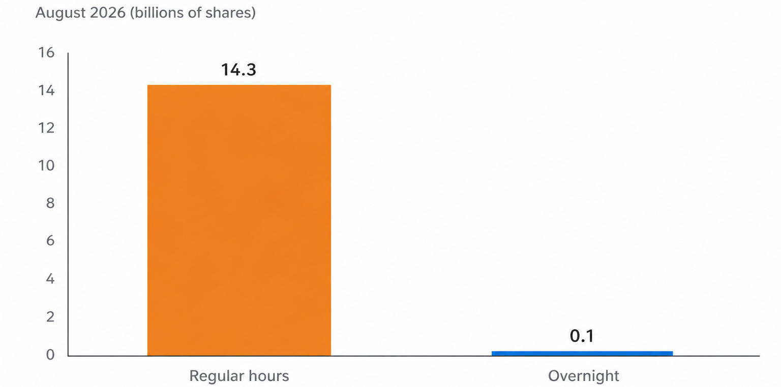 Figure 2. Average daily U.S. equity share volume by session