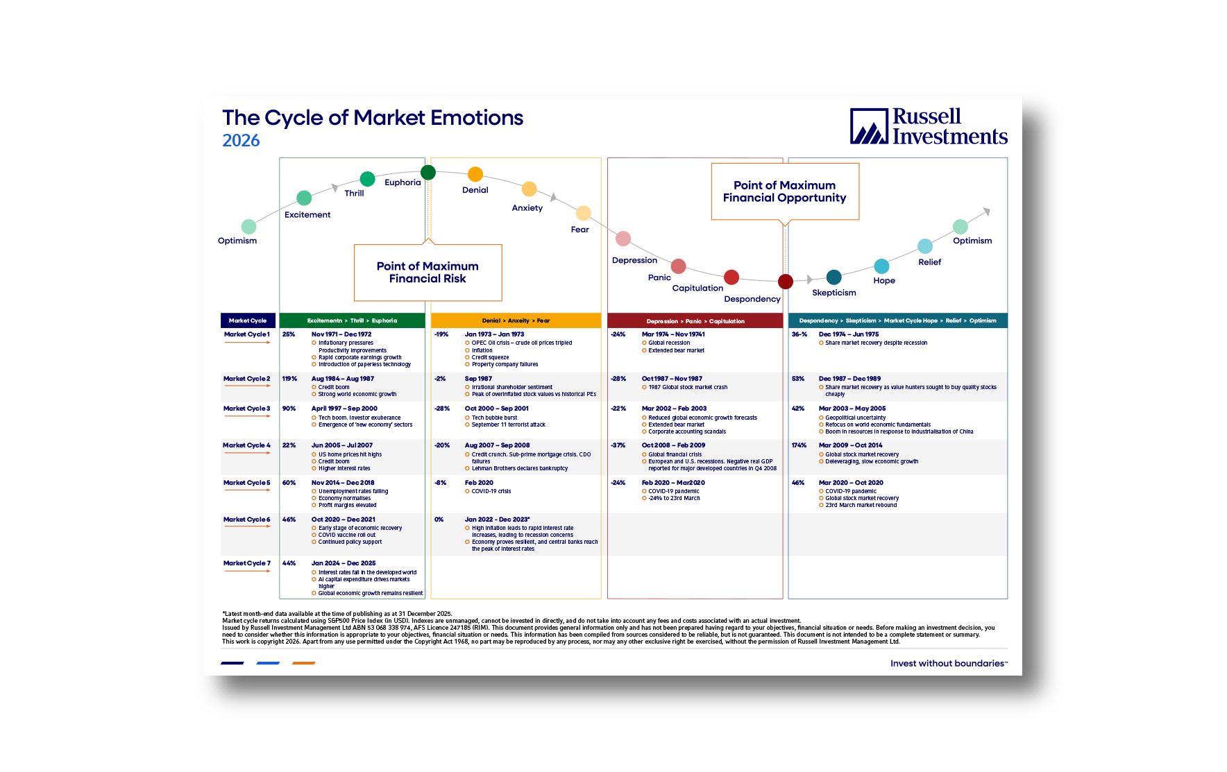 Value of global diversification chart