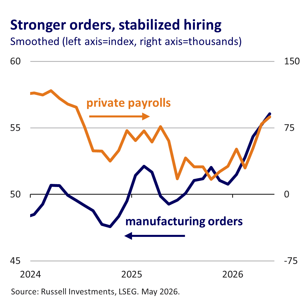 Chart showing stronger orders and stabilized hiring
