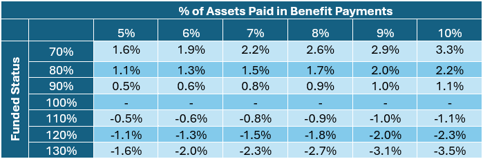 % Assets Paid