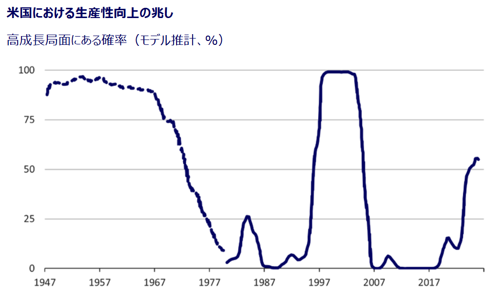 US productivity growth probability chart in Japanese