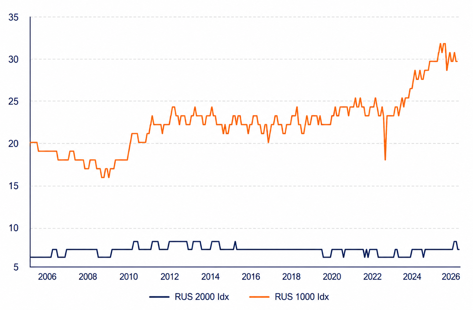 Line chart comparing RUS index performance over time