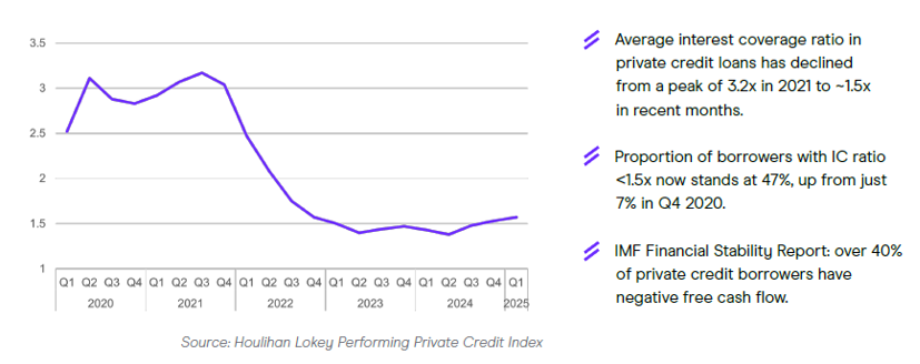 Average interest coverage ratio